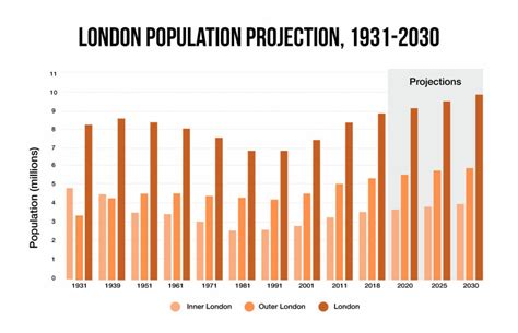 New population projections for London – building on .
